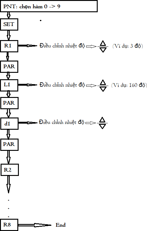 quy trinh setup nhiet do may han chip