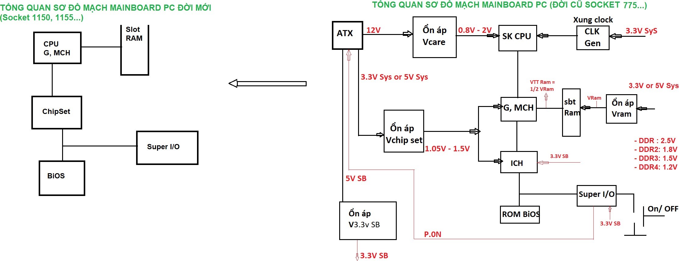 tong quan so do mach mainboard